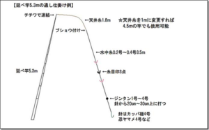 TSURINEWS：オンラインコンテンツ『渓流エサ釣りの道具を徹底解説【竿・ライン・仕掛け・あると便利な小物類・エサ】』が公開されました