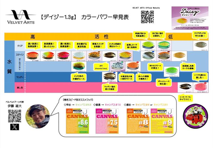 デイジー1.3g発売にあたり盟友のうっちーがカラーパワー早見表を作ってくれました。いつもありがとう