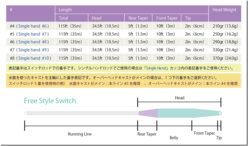 river peak：スイッチロッド用WFフライライン『フリースタイル WF