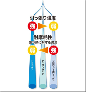 内外出版社：ルアマガ+に『「ナイロン、フロロ、PE…？」釣り糸（ライン）の素材ごとの基礎知識＆特徴を徹底解説!!』が公開されました