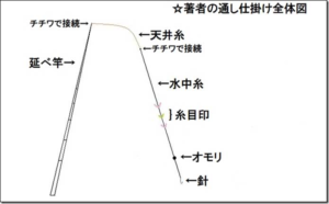 TSURINEWS：オンラインコンテンツ『渓流エサ釣りの【通し仕掛けとハリス交換式仕掛けの作り方】を徹底解説』が公開されました